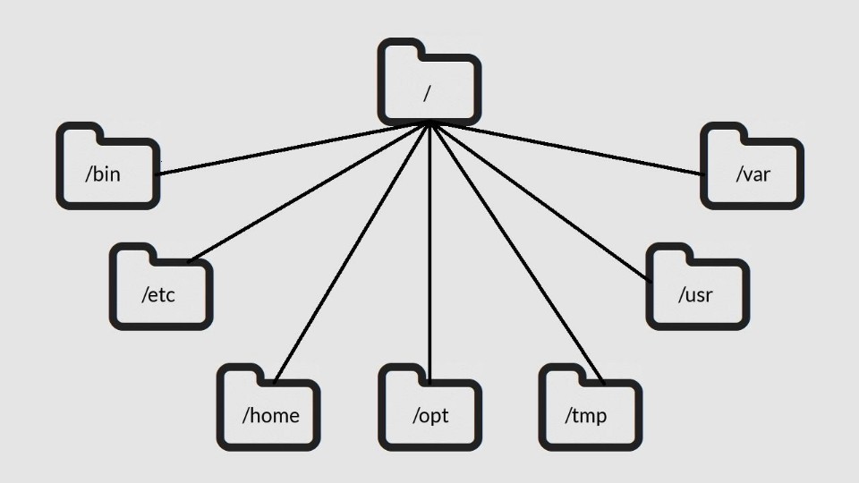 Linux Folders